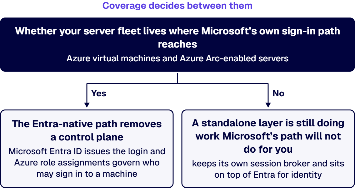 If your servers sit inside Microsoft’s documented sign-in reach, go Entra-native; if not, keep a standalone layer.