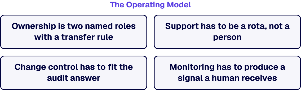 The operating model answers whether the organization can hold the application.