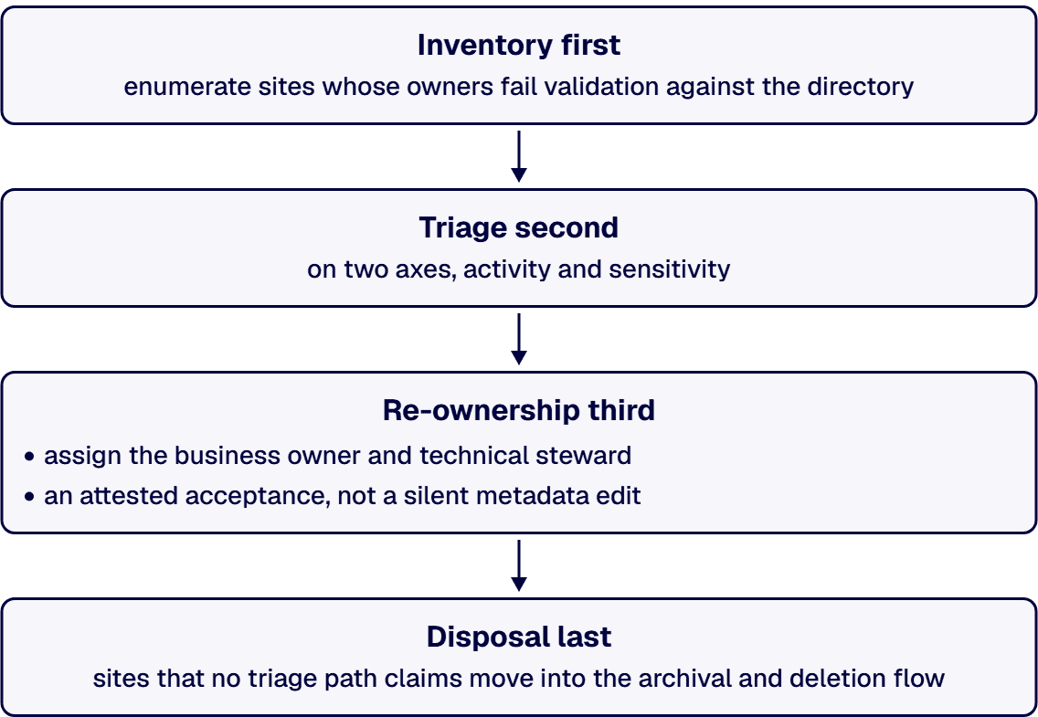 Remediation of an existing orphan backlog runs in a fixed order.