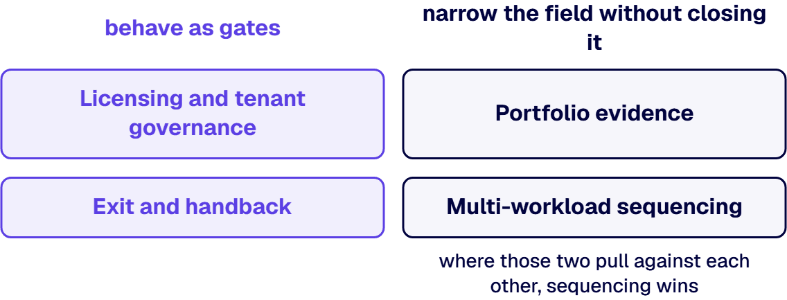Licensing and tenant governance and exit and handback behave as gates.