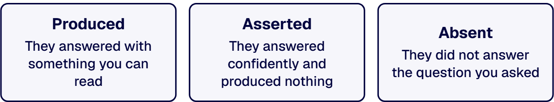Score each proposal produced, asserted, or absent per criterion.