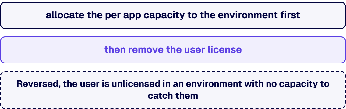 Microsoft’s instruction is sequenced: allocate the per app capacity to the environment first, then remove the user license.