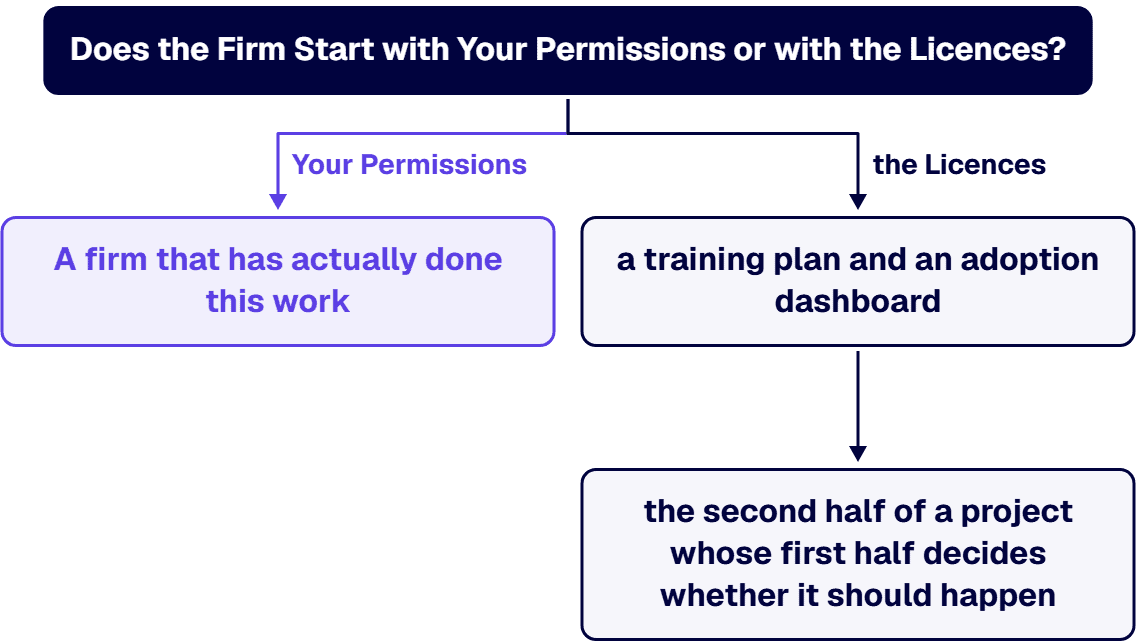 The first question to ask a candidate firm is not how it would run enablement.