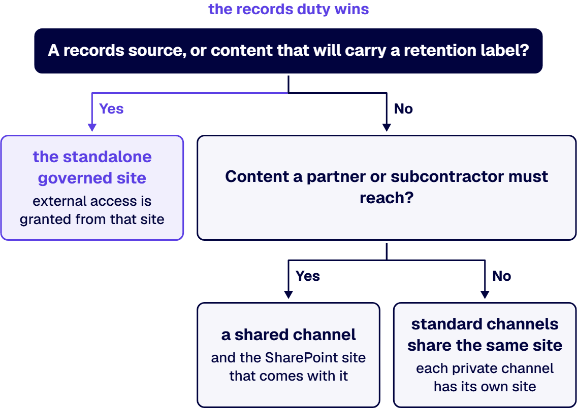 Where two of these disagree, the records duty wins: the container is the standalone governed site.