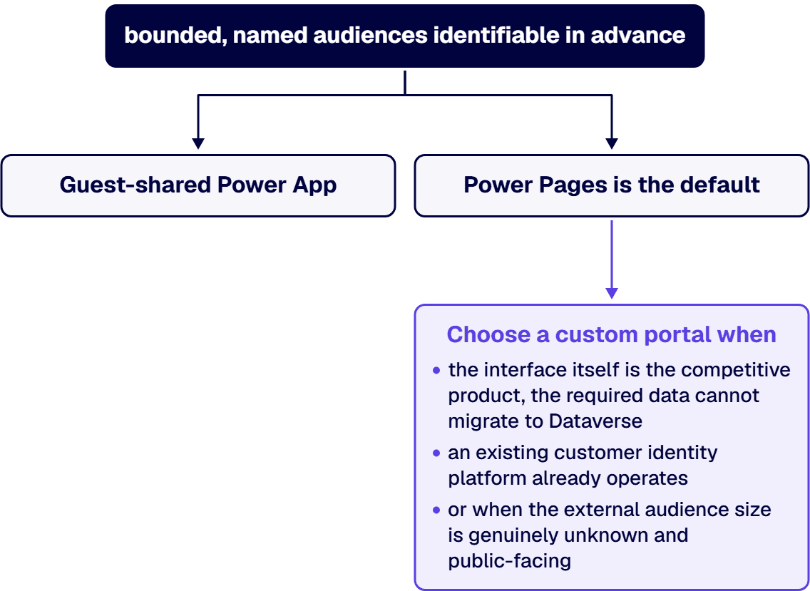 Power Apps supports business-to-business guest sharing for bounded, named audiences identifiable in advance.