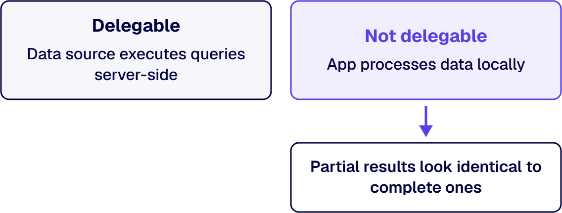 Delegable queries run on the data source, while other queries are processed locally in the app.