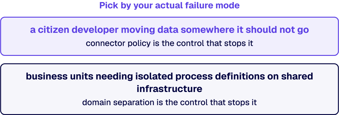 Connector policy addresses data leaving where it should not; domain separation addresses isolated process definitions.