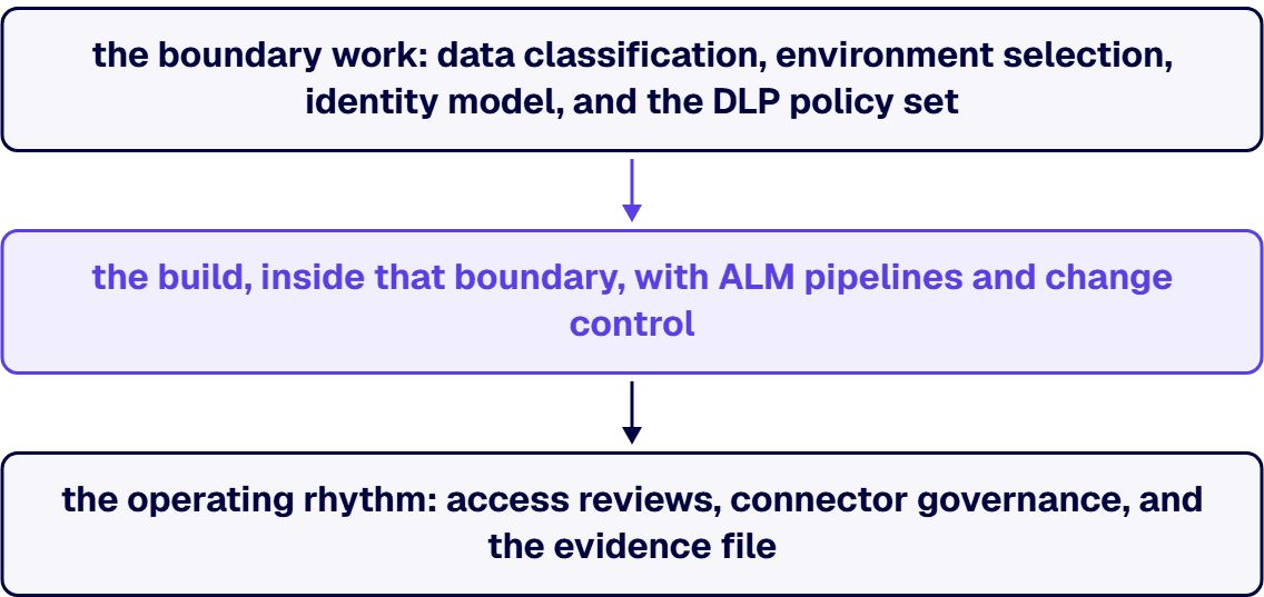 A defensible federal Power Apps engagement runs in three phases.