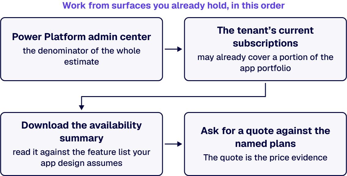 Start in the admin center, pull current subscriptions, read the availability summary, then ask your channel for a quote.