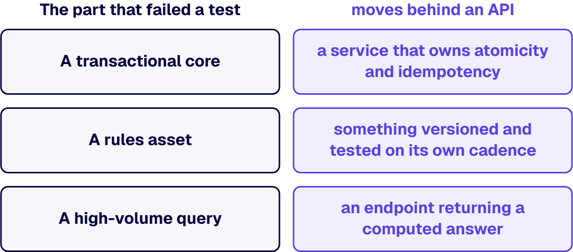 A transactional core becomes a service that owns atomicity and idempotency.