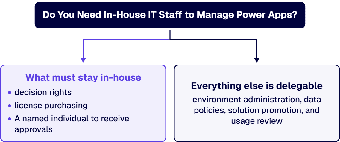 What must stay in-house is smaller than most teams assume: decision rights, license purchasing, and one named approver.
