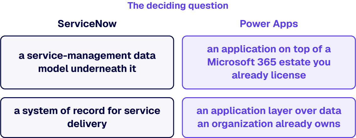It is whether the process needs a service-management data model or an application on a Microsoft 365 estate.