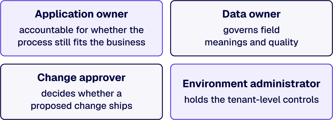 Four named roles each hold one job: application owner, data owner, change approver, and environment administrator.
