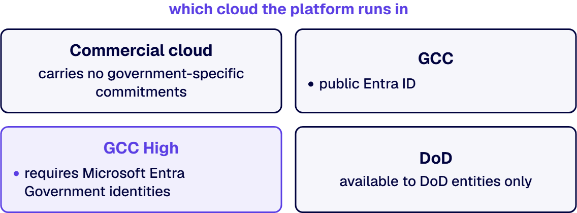 The first decision on a federally regulated Power Apps program is which cloud the platform runs in.