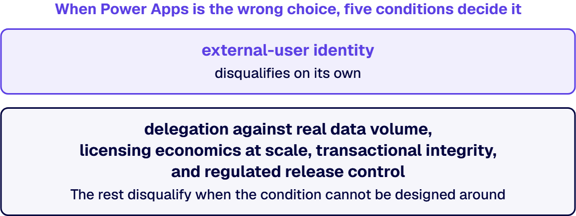 When Power Apps is the wrong choice, five conditions decide it.