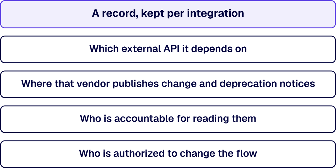 A record kept for each integration names the external API, its notice source, a reader, and who may change the flow.