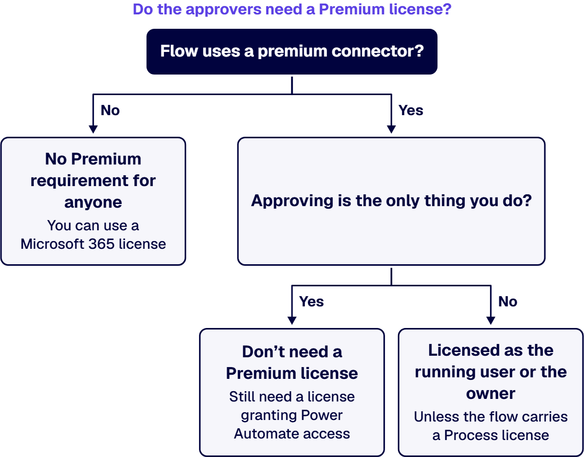 An approver who only responds needs no Premium license; one who also runs or owns a premium flow is licensed for that role.
