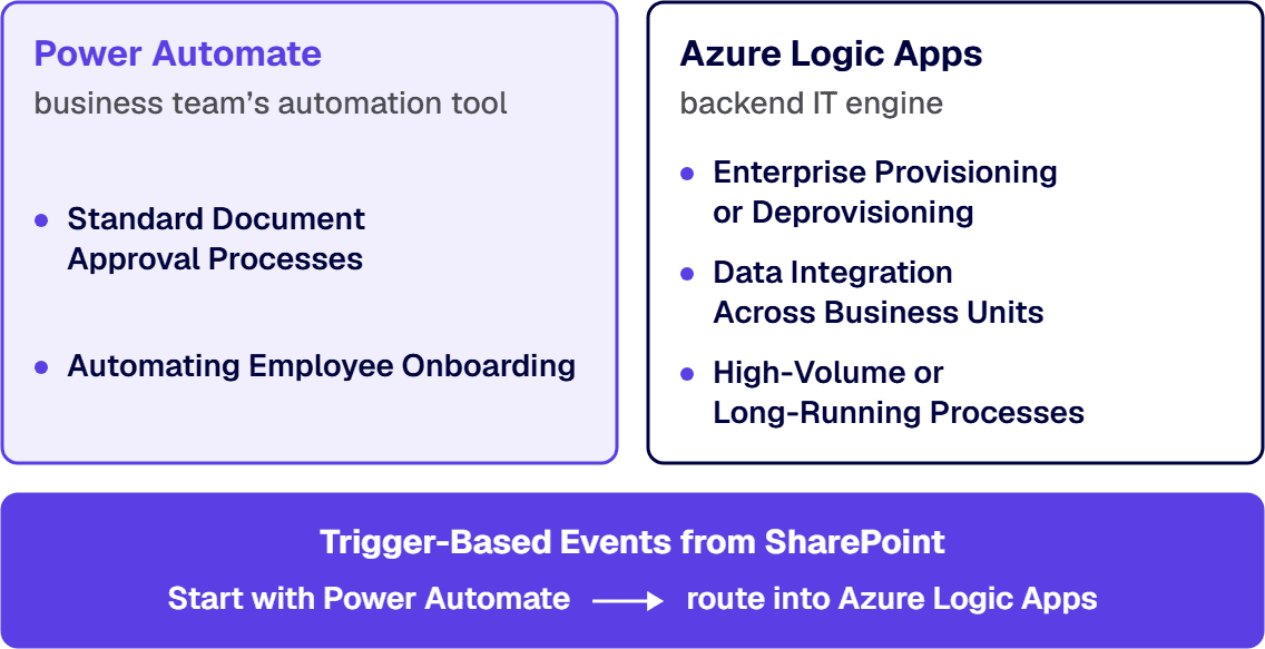 Power Automate serves business teams, Azure Logic Apps serve backend IT, and a flow can move from one to the other.