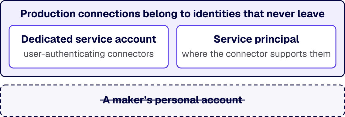 Production connections run on a dedicated service account or a service principal, never a maker’s personal account.