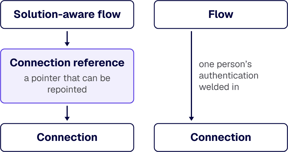 A connection reference can be repointed, while a direct binding has one person’s authentication welded in.