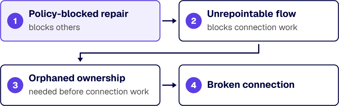 Repairs run in the order policy-blocked repair, unrepointable flow, orphaned ownership, then broken connection.