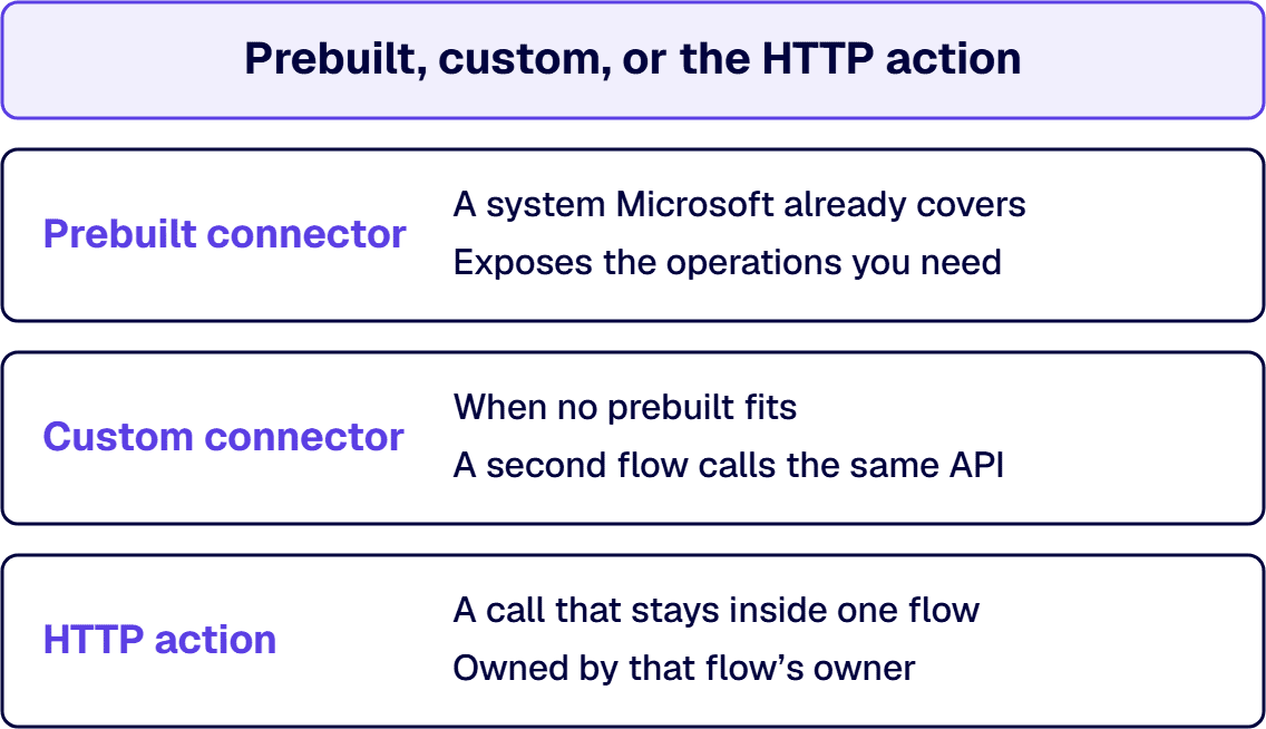 A Power Automate flow calls an API through a prebuilt connector, a custom connector, or the HTTP action.