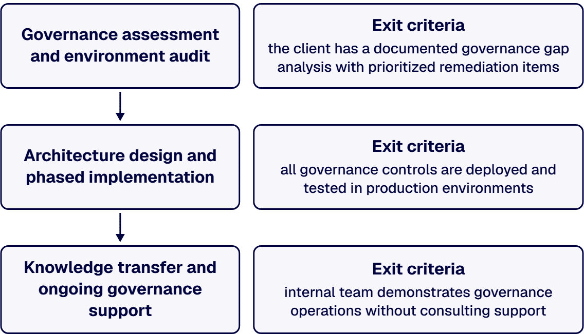 i3solutions structures Power Automate consulting engagements in three phases with exit criteria at each boundary.