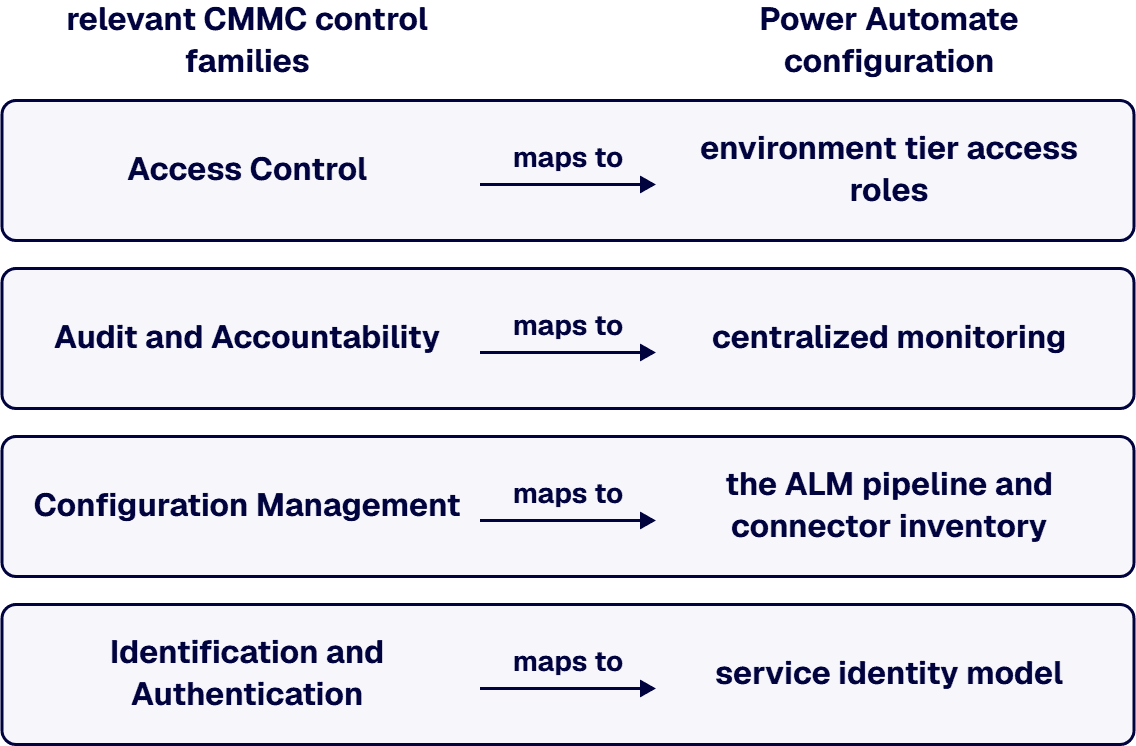 Each family maps to specific Power Automate configuration.