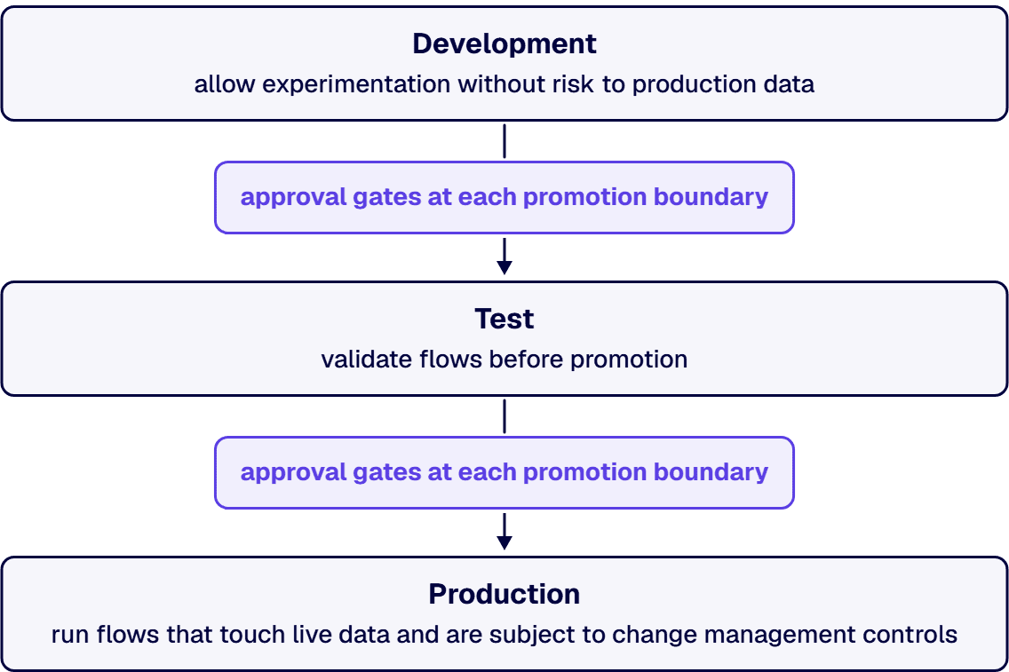 Solutions move from development through test to production via managed ALM pipelines.