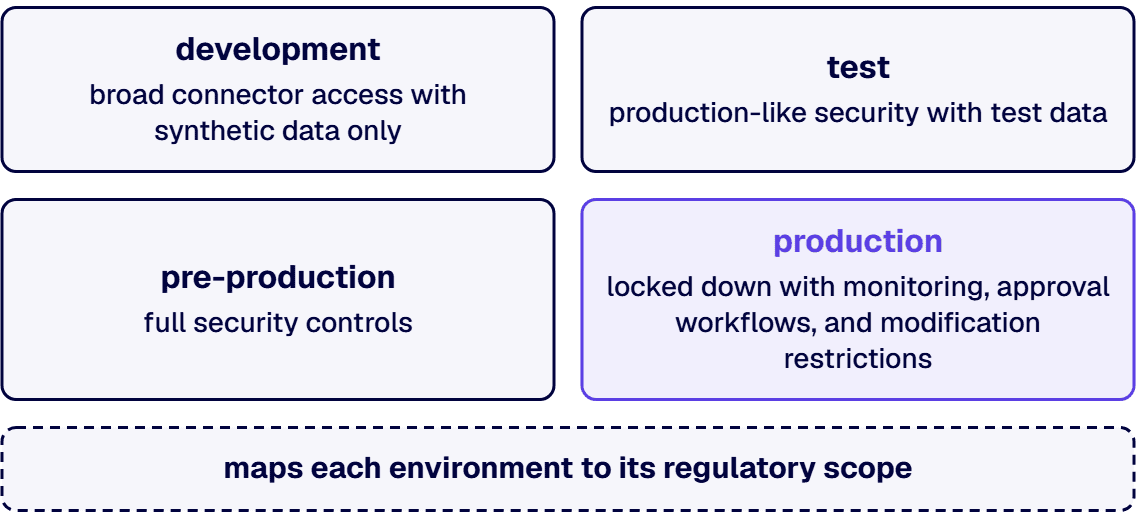 Environment segmentation is the first line of defense against unauthorized data movement and configuration drift.