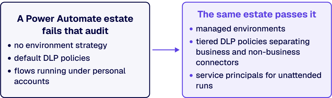 A Power Automate estate with default DLP policies and flows running under personal accounts fails that audit.