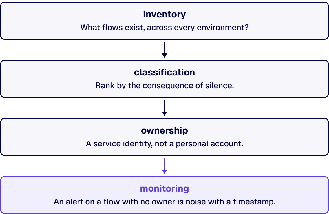 Only now, after inventory, classification, and ownership, does monitoring earn its place.