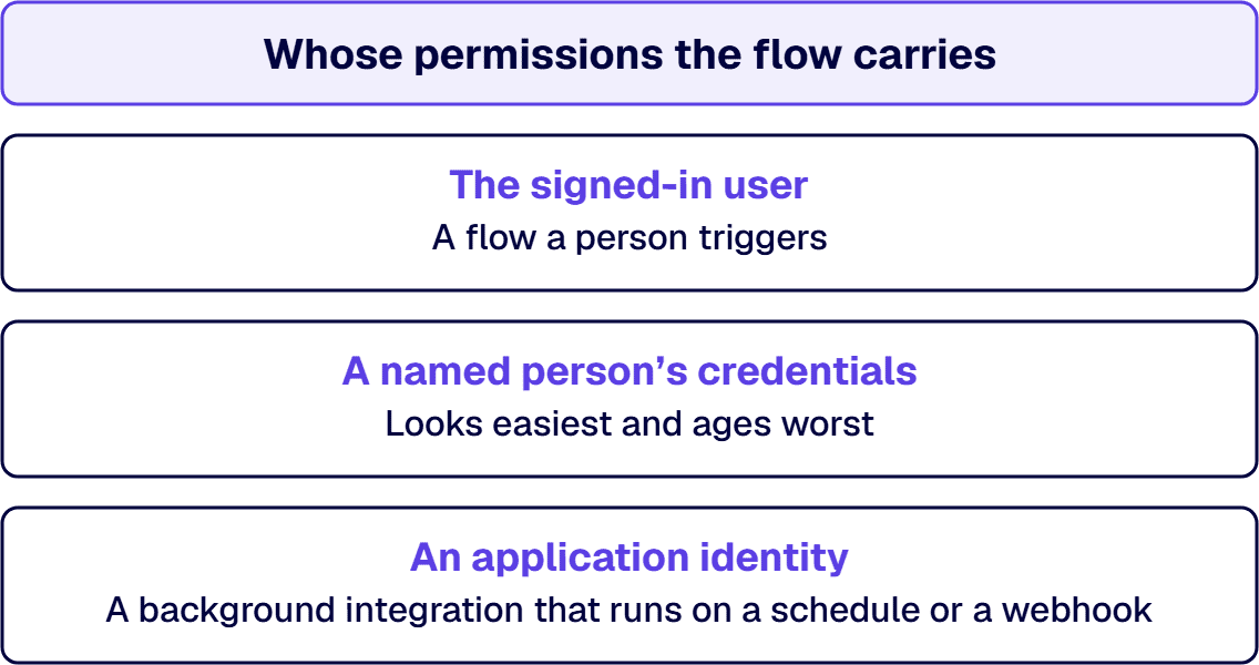 A Power Automate flow carries the permissions of the signed-in user, a named person, or an application identity.