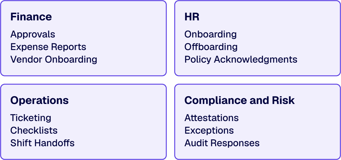 Four business areas offer starting processes: finance, HR, operations, and compliance and risk.