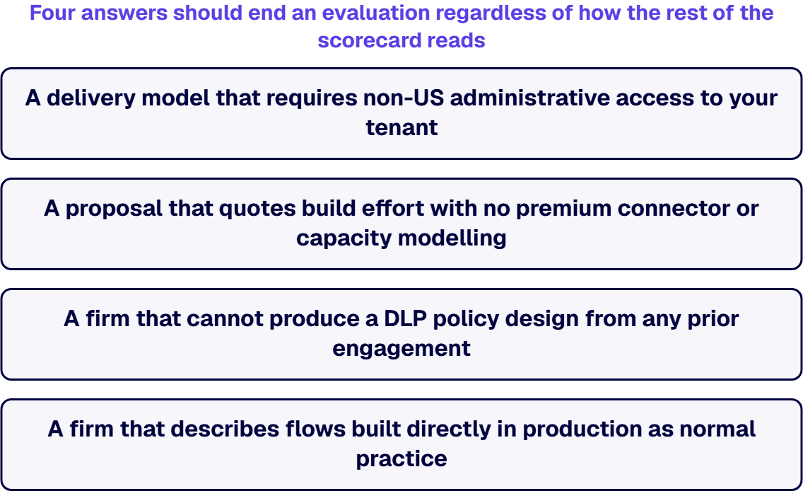 Four answers should end an evaluation regardless of how the rest of the scorecard reads.