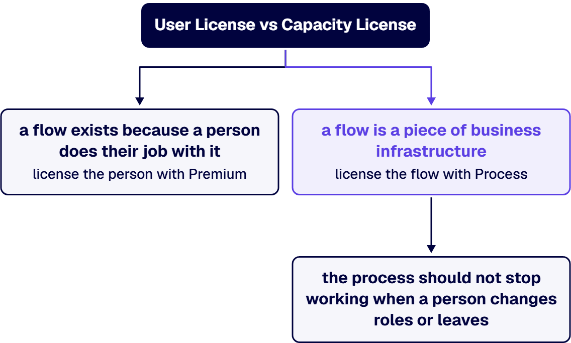 If a flow is a piece of business infrastructure, license the flow with Process, because the process should not stop working.