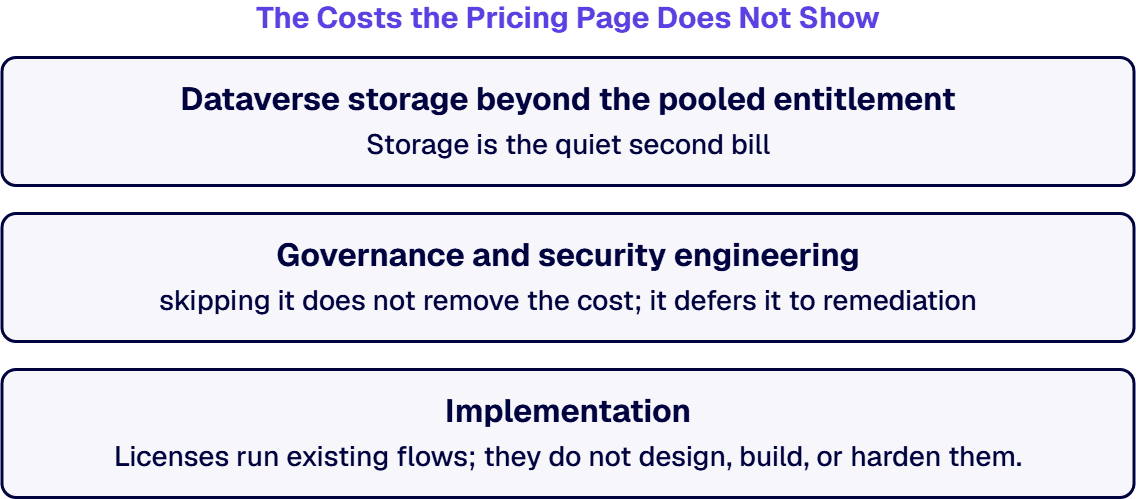 Unattended automation, Dataverse storage, and the implementation work all sit outside the per-user fee.