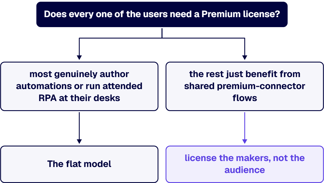 The split between makers and consumers in your actual population, not the headcount, is what sets the price.