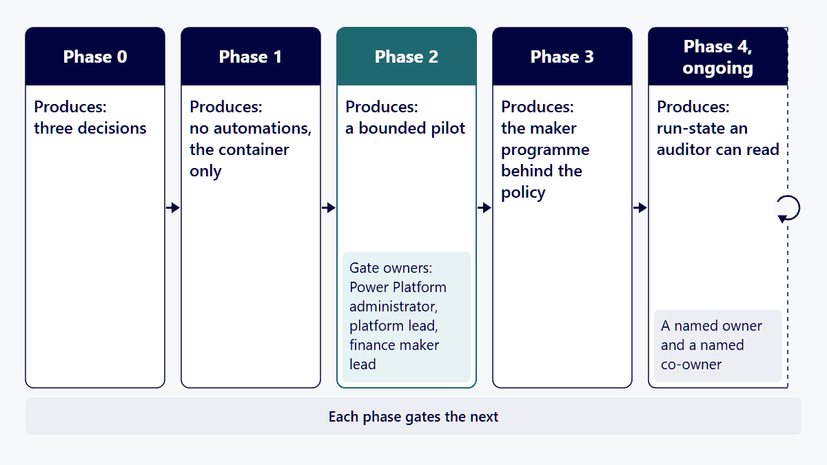 Map of five rollout phases, Phase 0 to Phase 4, each with what it produces and the named owners, ongoing at the end.