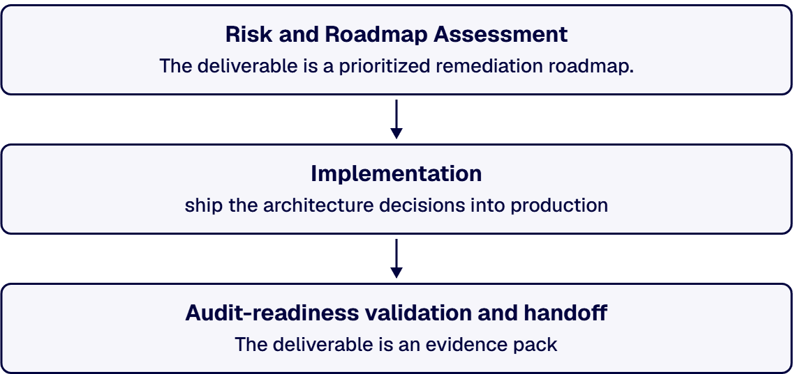 The engagement is shaped to deliver an audit-ready end-state, not a deck of recommendations.