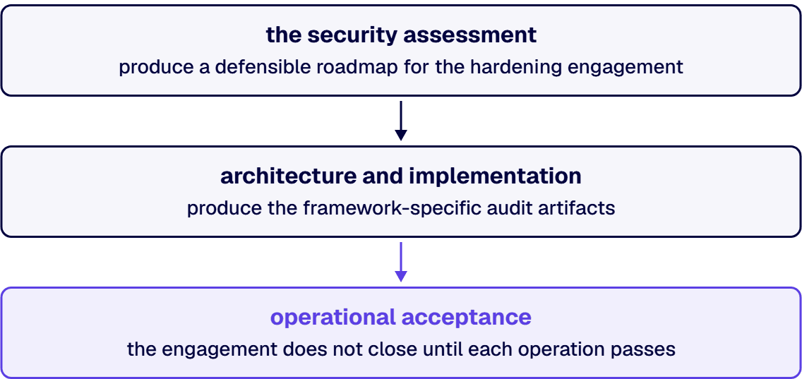 A Power Automate security engagement typically moves through three phases.