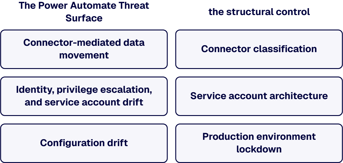The threat surface has three structural dimensions, each requiring a different control mechanism.