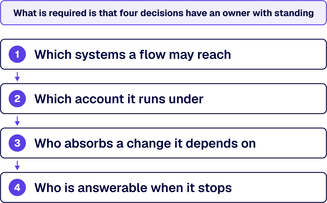 Four decisions have an owner with standing and bind in order, from which systems a flow may reach to who is answerable.