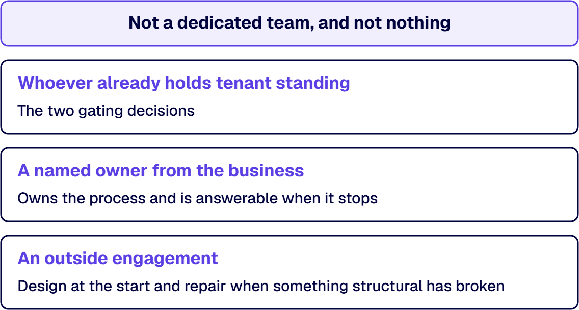 The arrangement has three roles: tenant standing holders, a named business owner, and an outside engagement for depth work.