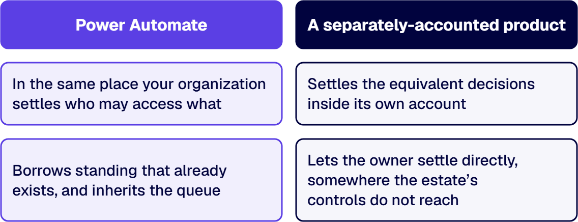 Power Automate settles the decisions in the tenant, and a separately-accounted product settles them in its own account.