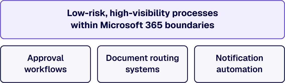 Year-one Power Automate starts with approval workflows, document routing systems and notification automation.