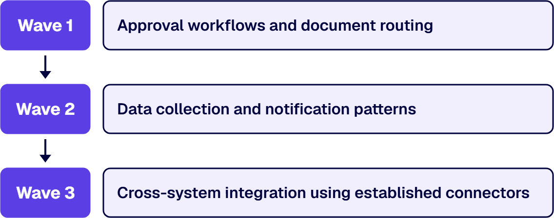 Wave 1 covers approval workflows and document routing, Wave 2 adds data collection, and Wave 3 adds integration.
