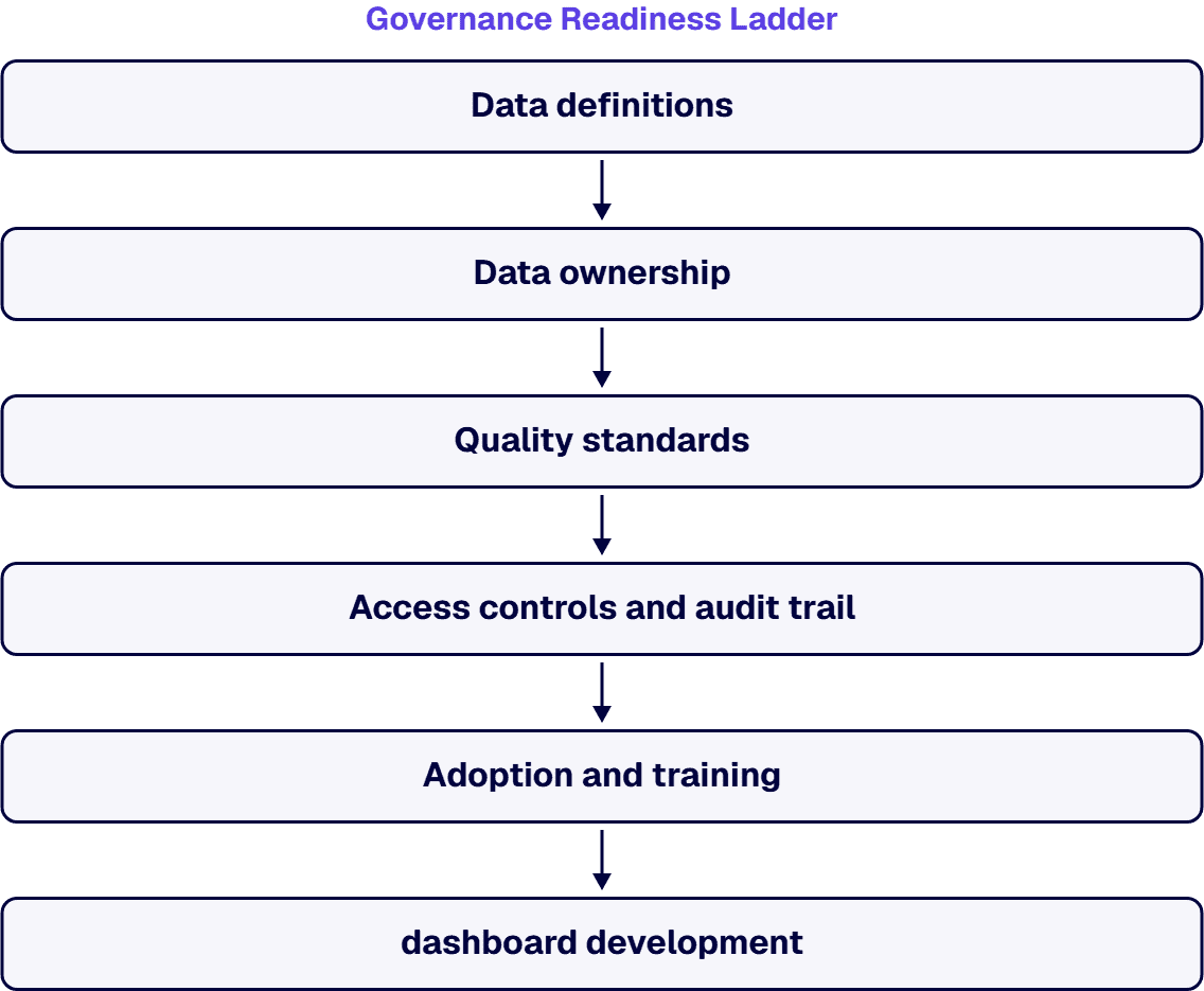 The Governance Readiness Ladder determines whether a client’s environment can support reliable enterprise reporting.