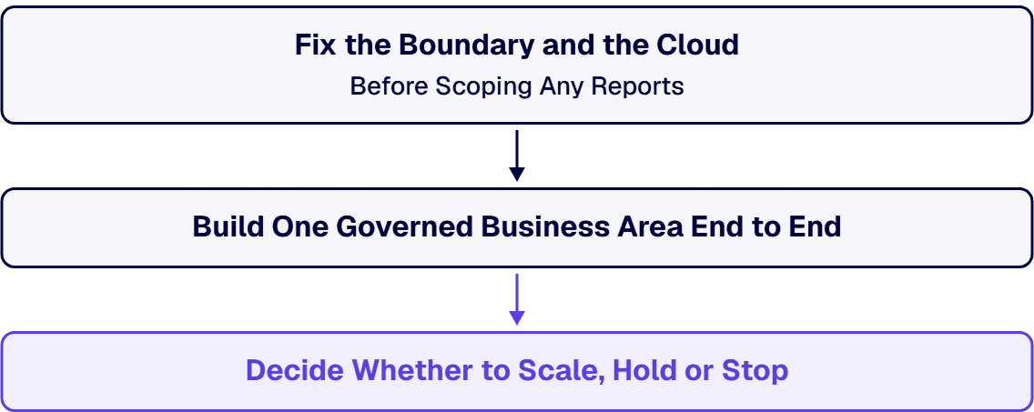 A working governed slice tells you more about a firm than a roadmap does, and it gives you a decision point that is real.