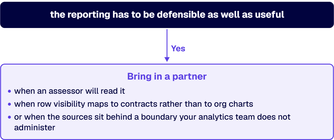 Bring in a partner when an assessor will read it, when row visibility maps to contracts rather than to org charts.